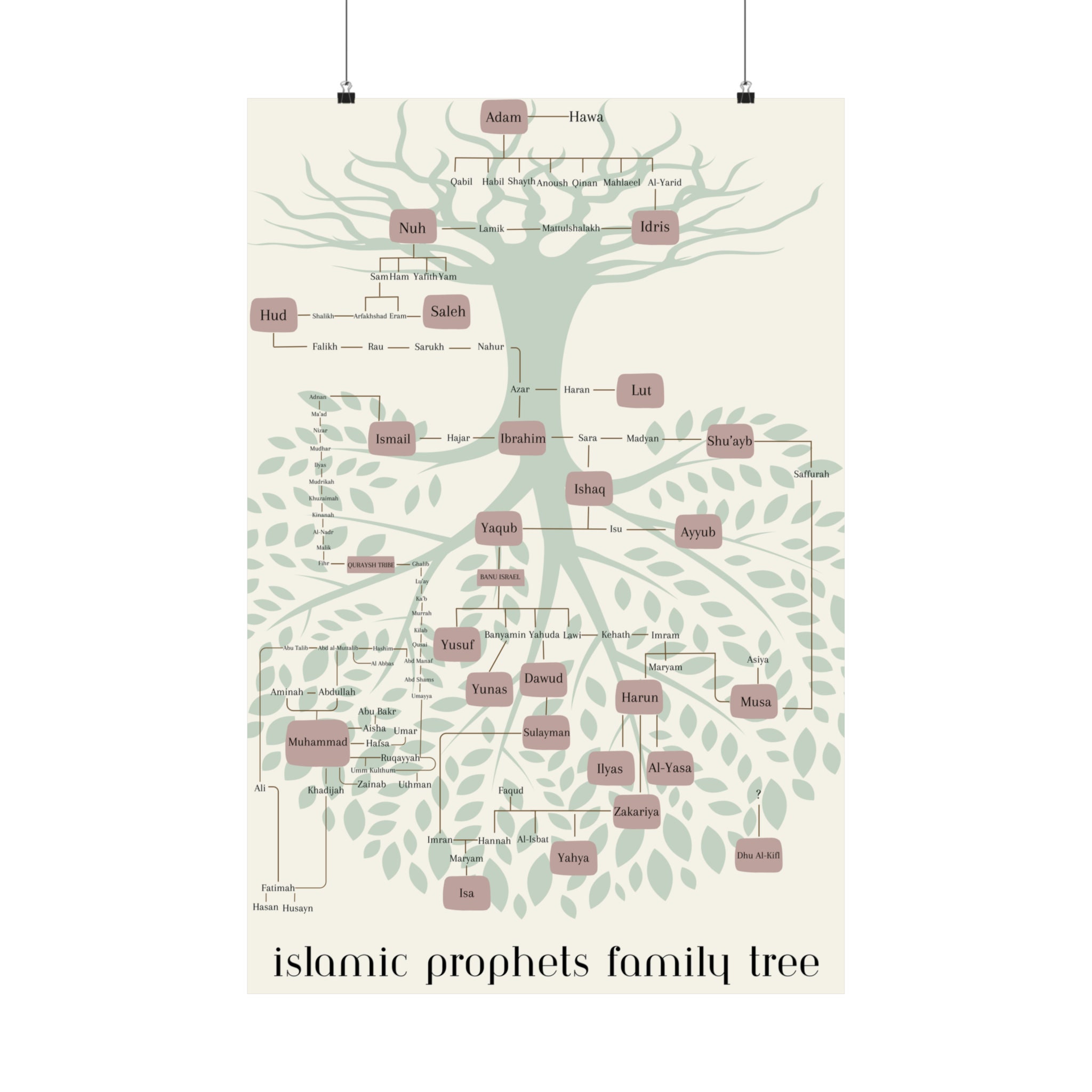 Islamic Prophets Family Tree Matte Vertical Poster Islamic Educational ...
