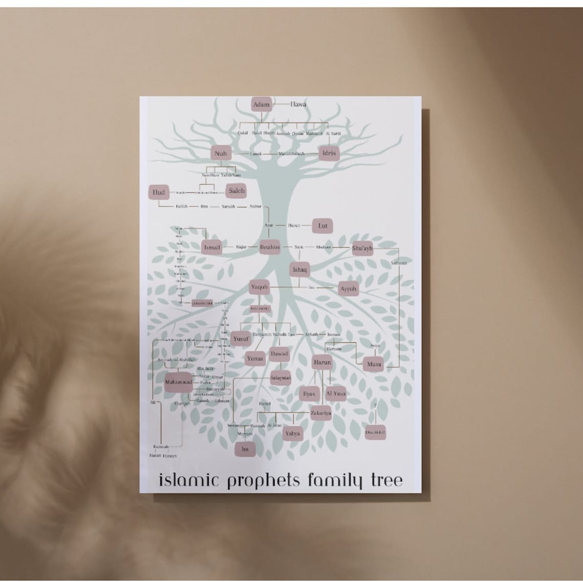 Islamic Prophets Family Tree Printable Wall Poster Islamic Educational ...