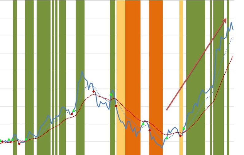 Advanced Excel Stocks Analysis and Charting Tool With Trend Indicator