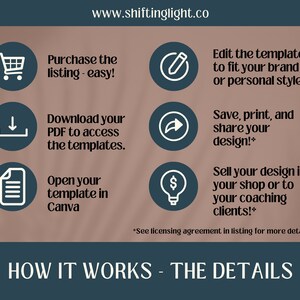 May include: A graphic with six steps on how to use a digital template. The steps are: purchase the listing, download the PDF, open the template in Canva, edit the template, save, print, and share the design, and sell the design in your shop or to your coaching clients. The graphic includes icons for each step.