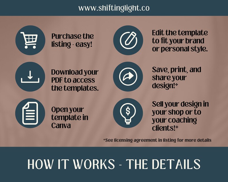 May include: A graphic with six steps on how to use a digital template. The steps are: purchase the listing, download the PDF, open the template in Canva, edit the template, save, print, and share the design, and sell the design in your shop or to your coaching clients. The graphic includes icons for each step.