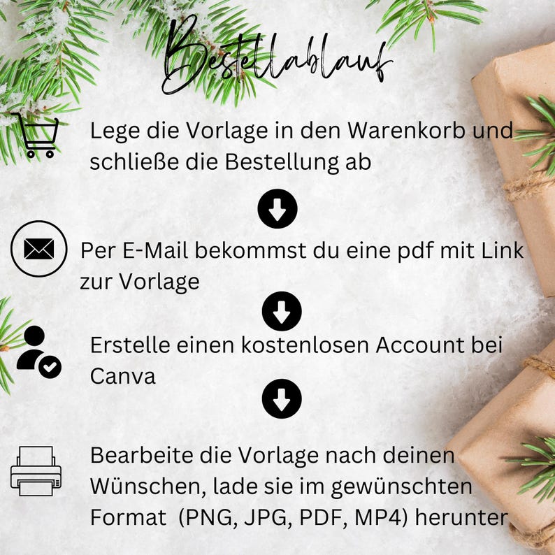 Pu&ograve; includere: Una grafica con istruzioni su come ordinare un modello digitale. I passaggi includono l'aggiunta del modello a un carrello, la ricezione di un'e-mail con un link al modello, la creazione di un account Canva gratuito e la modifica del modello in Canva.