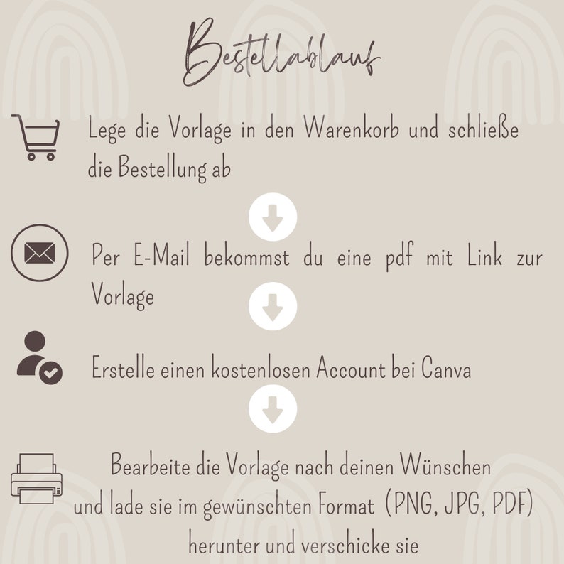 May include: A diagram outlining the steps to order a digital template. The steps include adding the template to a shopping cart, receiving an email with a link to the template, creating a free Canva account, editing the template, and downloading the template in PNG, JPG, or PDF format.