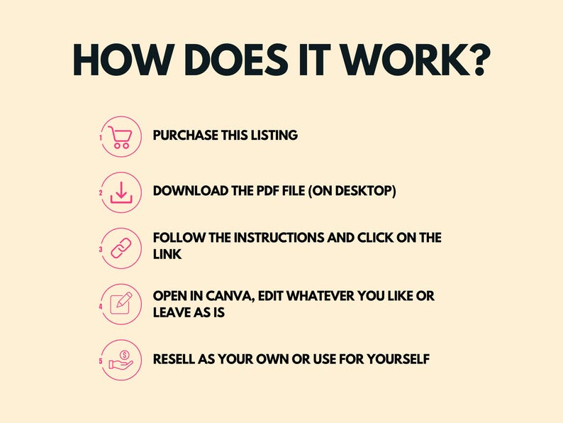 May include: A five-step guide on how to use a digital product. The steps are: purchase the listing, download the PDF file, follow the instructions and click on the link, open in Canva, edit whatever you like or leave as is, and resell as your own or use for yourself.
