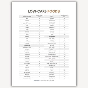 Low Carb Foods List Printable, Low Carb Diet Foods, Keto Foods List, Diet Download, Dieting Printable, Low Carbohydrate Foods List