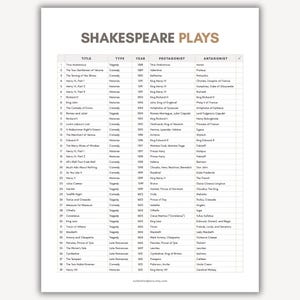 Shakespeare Plays, List of Shakespeare Comedy Plays, Shakespeare Plays in Order, William Shakespeare Plays, Shakespeare Tragedies List