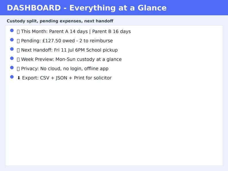 May include: A digital dashboard interface titled DASHBOARD - Everything at a Glance, featuring a custody split summary, pending expenses of &pound;127.50, next handoff details, a week preview, privacy settings, and export options for CSV, JSON, and printing.