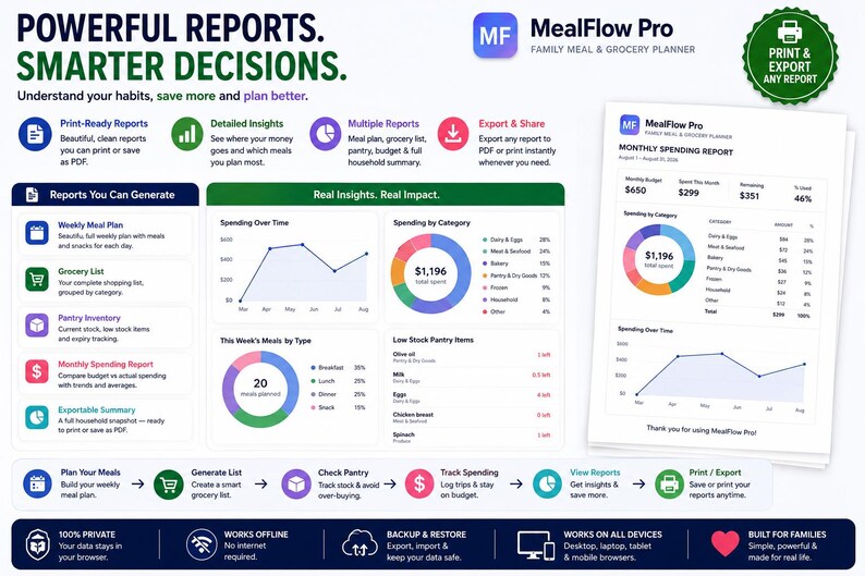 May include: MealFlow Pro family meal and grocery planner software interface displaying powerful reports, smarter decisions, and real insights. The dashboard features charts, spending summaries, weekly meal plans, grocery lists, and pantry inventory tracking.