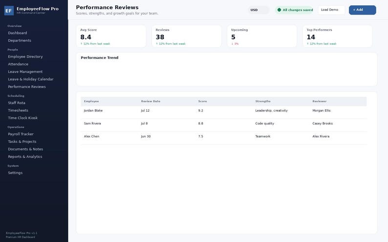 May include: A digital dashboard interface titled EmployeeFlow Pro displaying Performance Reviews. The screen features metrics for average score, total reviews, upcoming tasks, and top performers, alongside a table listing employee names, review dates, scores, strengths, and reviewers.