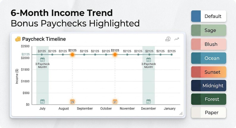 May include: A 6-Month Income Trend chart titled Paycheck Timeline showing a flat line at $2125 with highlighted bonus paychecks. To the right, a vertical color palette menu displays options labeled Default, Sage, Blush, Ocean, Sunset, Midnight, Forest, and Paper.