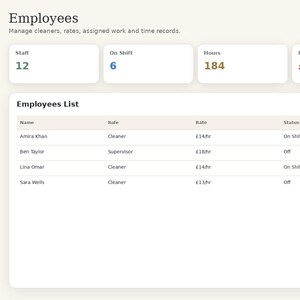 May include: A CleanSuite management platform dashboard displaying an Employees page. The interface features a dark sidebar with navigation links and a main area showing staff metrics, including 12 staff, 6 on shift, 184 hours, and &pound;2,460 payroll.