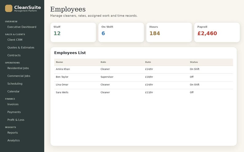May include: A CleanSuite management platform dashboard displaying an Employees page. The interface features a dark sidebar with navigation links and a main area showing staff metrics, including 12 staff, 6 on shift, 184 hours, and &pound;2,460 payroll.