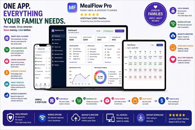 May include: A digital interface for the MealFlow Pro family meal and grocery planner displayed on a smartphone, laptop, and tablet. The layout features a dashboard, meal planner, and grocery list with icons, text, and charts detailing features like budget tracking, pantry inventory, and a five-step planning process.