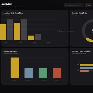 May include: A digital dashboard interface titled MomLife Kids Planner Pro featuring dark mode analytics. It displays a bar chart for monthly task completion, a circular progress ring at 62%, a homework status bar chart, and reward points by child.