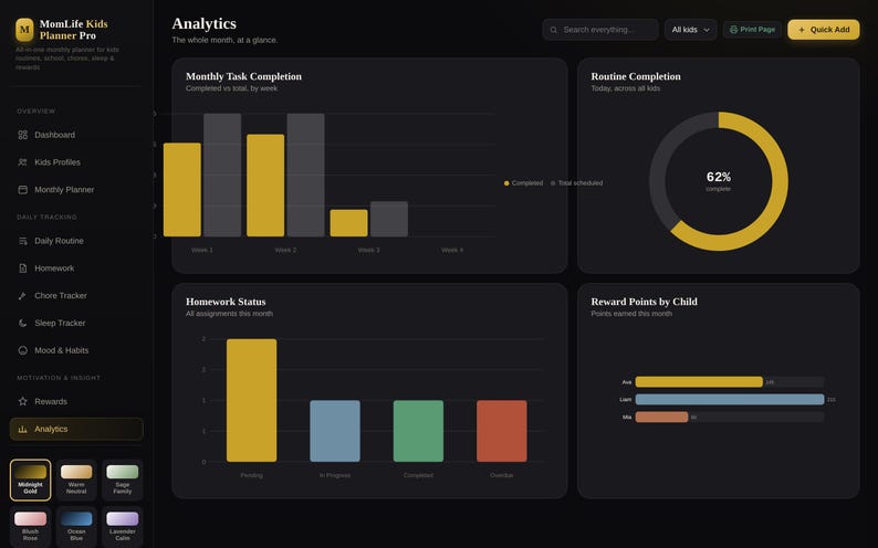 May include: A digital dashboard interface titled MomLife Kids Planner Pro featuring dark mode analytics. It displays a bar chart for monthly task completion, a circular progress ring at 62%, a homework status bar chart, and reward points by child.