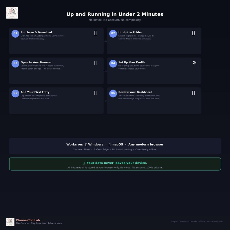 May include: A dark infographic titled Up and Running in Under 2 Minutes, outlining six steps for a digital planner. It details purchasing, unzipping, browser opening, profile setup, entry addition, and dashboard review, noting compatibility with Windows and macOS.