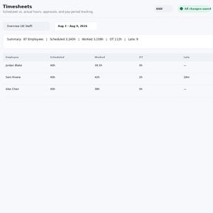 May include: A digital dashboard interface titled EmployeeFlow Pro displaying a Timesheets page. The screen features a dark blue sidebar navigation menu and a white main content area showing employee work hours, overtime, and status for August 3-9, 2026.