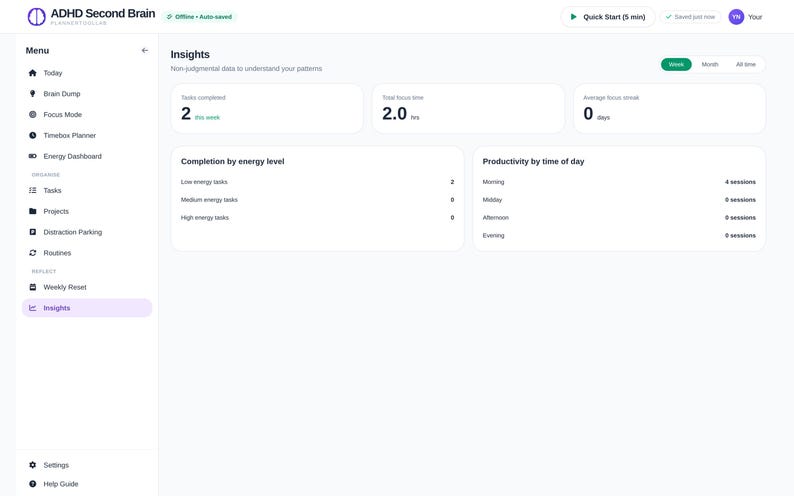 May include: A digital dashboard interface titled ADHD Second Brain featuring an Insights page. The layout includes a left sidebar menu, top navigation, and data cards displaying tasks completed, total focus time, energy levels, and productivity.