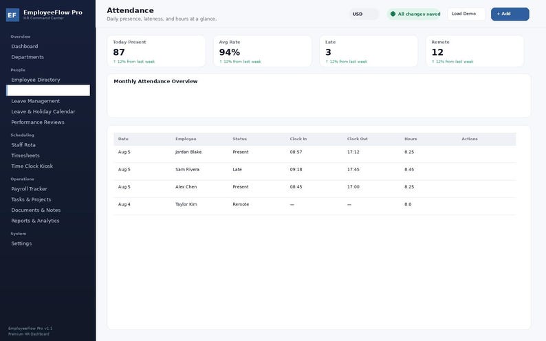 May include: A digital dashboard interface titled EmployeeFlow Pro displaying an Attendance page. The screen features metrics for Today Present, Avg Rate, Late, and Remote employees, alongside a detailed table listing employee attendance data.