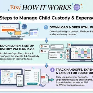 May include: An infographic titled Etsy HOW IT WORKS 3 Steps to Manage Child Custody & Expenses. Step 1 shows downloading an HTML file. Step 2 illustrates adding children and setting a 2-2-3 custody pattern. Step 3 depicts tracking handoffs, expenses, and exporting reports as PDF or CSV for a solicitor.