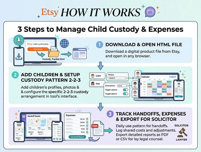 May include: An infographic titled Etsy HOW IT WORKS 3 Steps to Manage Child Custody & Expenses. Step 1 shows downloading an HTML file. Step 2 illustrates adding children and setting a 2-2-3 custody pattern. Step 3 depicts tracking handoffs, expenses, and exporting reports as PDF or CSV for a solicitor.
