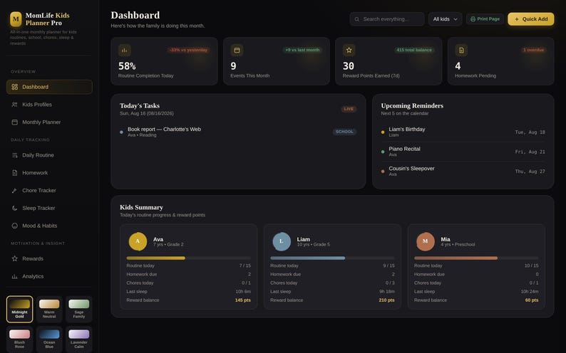 May include: A digital dashboard interface titled MomLife Kids Planner Pro with a dark theme. It displays sections for routine completion, events, reward points, homework, today's tasks, upcoming reminders, and a summary for children named Ava, Liam, and Mia.