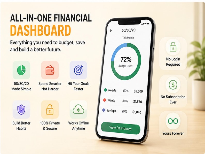 May include: A smartphone displaying an all-in-one financial dashboard app with a 50/30/20 budget chart. The screen shows 72% budget used, with categories for needs, wants, and savings. Icons represent features like no login, no subscription, and offline access.