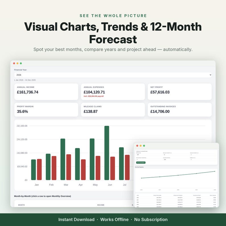 May include: A digital dashboard interface displaying financial data with the text Visual Charts, Trends & 12-Month Forecast. It features summary boxes for annual income, expenses, net profit, profit margin, mileage claims, and outstanding invoices.