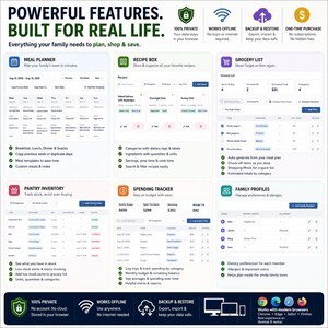 May include: A digital dashboard interface titled Powerful Features, Built for Real Life. It displays six modules: Meal Planner, Recipe Box, Grocery List, Pantry Inventory, Spending Tracker, and Family Profiles, with icons and text detailing software functions.