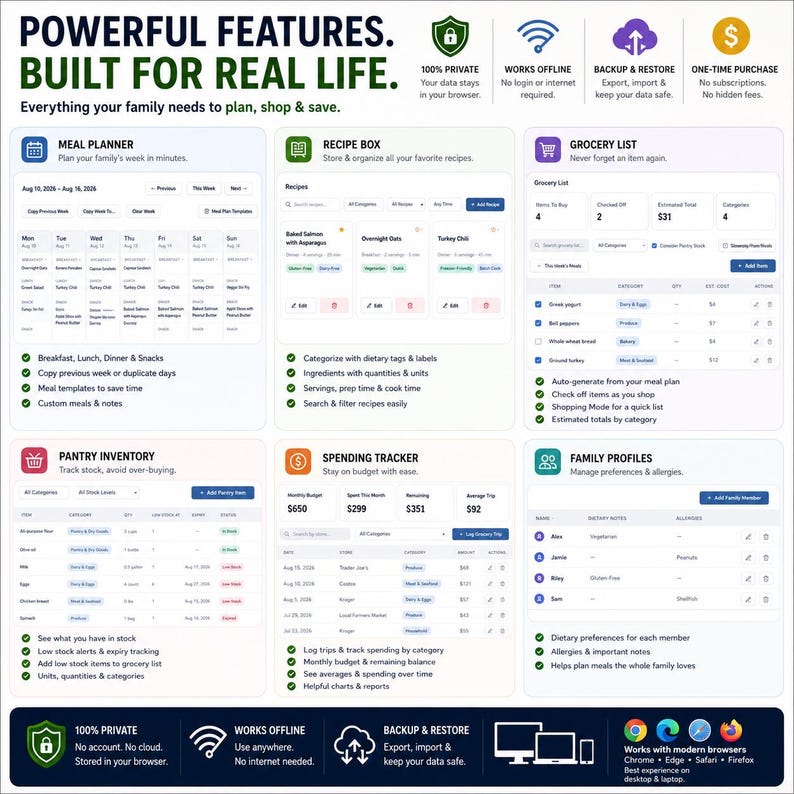 May include: A digital dashboard interface titled Powerful Features, Built for Real Life. It displays six modules: Meal Planner, Recipe Box, Grocery List, Pantry Inventory, Spending Tracker, and Family Profiles, with icons and text detailing software functions.