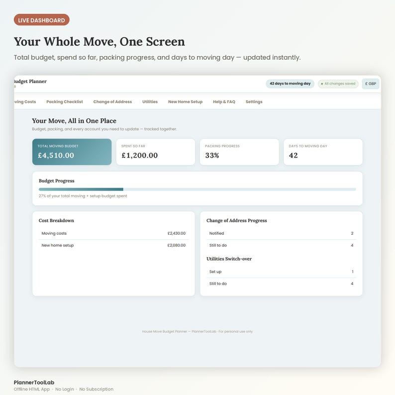 May include: A digital moving budget planner interface displaying a live dashboard with sections for total moving budget of &pound;4,510.00, spent amount of &pound;1,200.00, 33% packing progress, and 42 days to moving day, featuring cost breakdowns and task trackers.