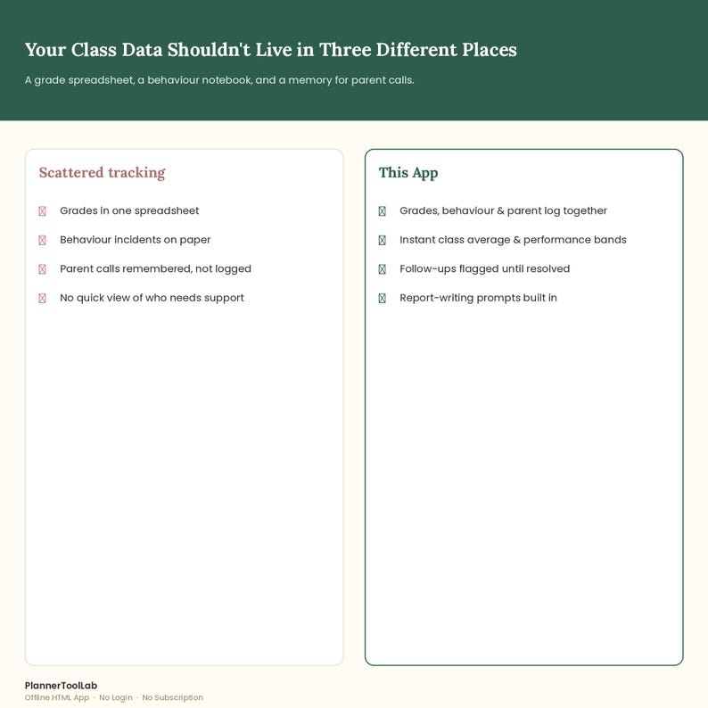 May include: A comparison chart titled Your Class Data Shouldn't Live in Three Different Places. It contrasts Scattered tracking, listing grades in a spreadsheet, paper behavior incidents, and unlogged parent calls, with This App, featuring integrated logs, class averages, flagged follow-ups, and report prompts.