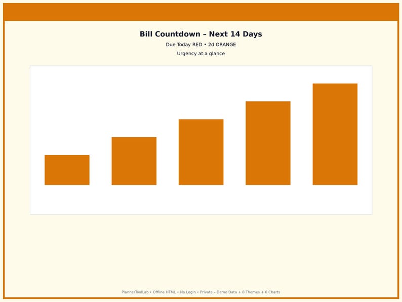 May include: A bar chart titled Bill Countdown - Next 14 Days with the text Due Today RED, 2d ORANGE, and Urgency at a glance. The chart displays five orange vertical bars of increasing height on a white background within a cream frame.