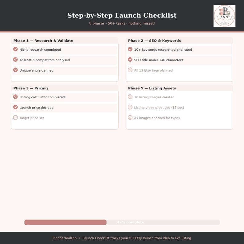 May include: A digital Step-by-Step Launch Checklist with a Planner Tool Lab logo. It features four phases: Research & Validate, SEO & Keywords, Pricing, and Listing Assets, with various tasks marked as completed or pending, and a progress bar at 42 percent.