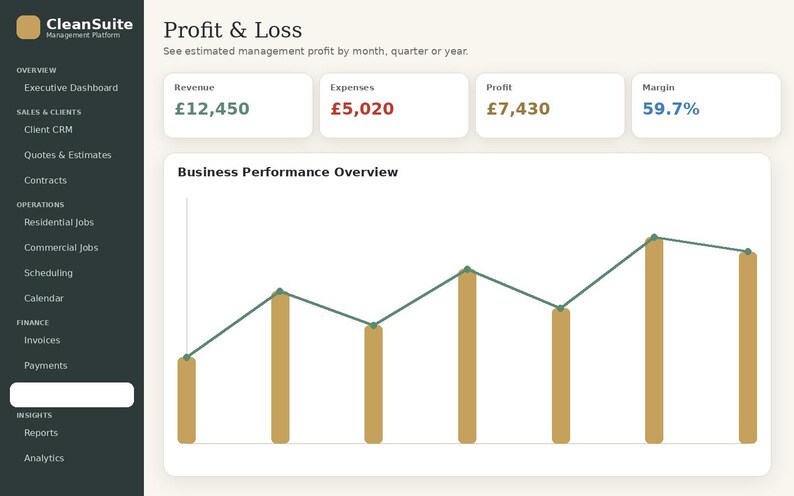 May include: A CleanSuite management platform dashboard displaying a Profit & Loss overview with revenue of &pound;12,450, expenses of &pound;5,020, profit of &pound;7,430, and a 59.7% margin. The interface includes a sidebar menu and a business performance line graph.
