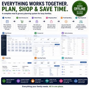 May include: A digital meal and grocery planning system infographic featuring six steps: Plan Meals, Auto Grocery List, Check Pantry, Shopping Mode, Track Spending, and Stay Organized. It displays interface screenshots for a meal planner, grocery list, pantry inventory, recipe box, spending tracker, and family members list.