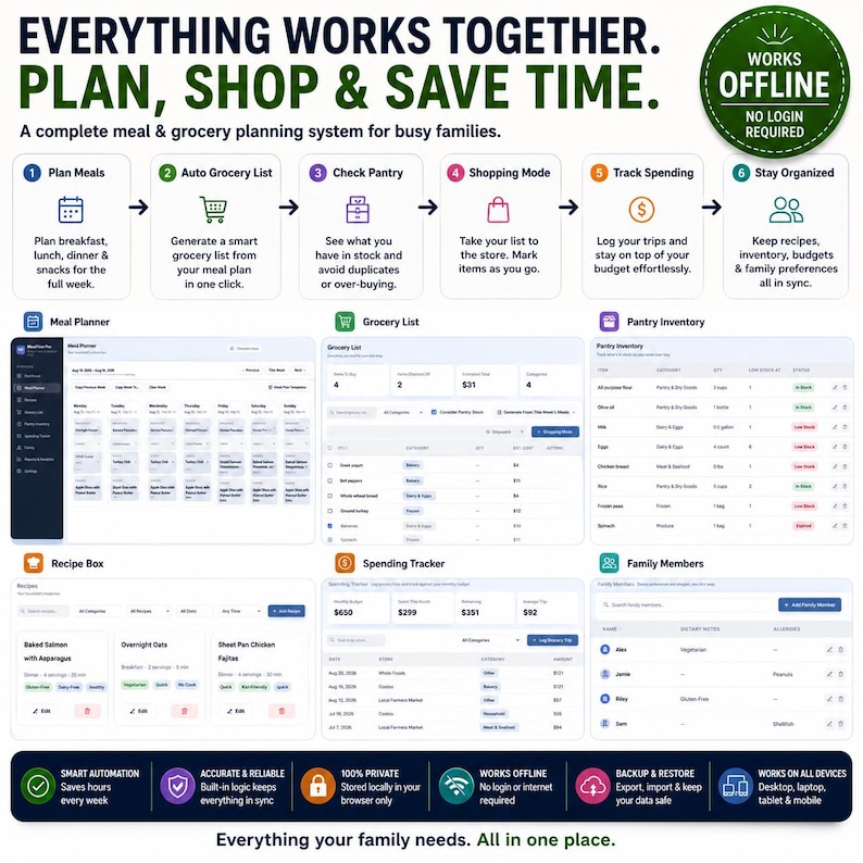 May include: A digital meal and grocery planning system infographic featuring six steps: Plan Meals, Auto Grocery List, Check Pantry, Shopping Mode, Track Spending, and Stay Organized. It displays interface screenshots for a meal planner, grocery list, pantry inventory, recipe box, spending tracker, and family members list.