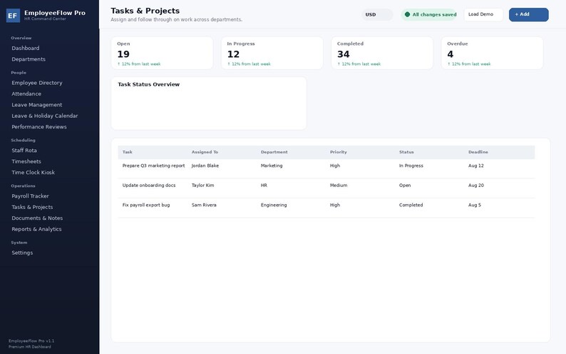 May include: A digital dashboard interface titled EmployeeFlow Pro showing a Tasks and Projects page. The screen displays metrics for open, in-progress, completed, and overdue tasks, alongside a detailed table listing specific task assignments.