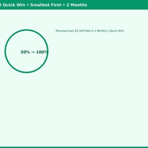 May include: A digital graphic with a green header reading Snowball Quick Win &bull; Smallest First &bull; 2 Months. It features a green circle containing the text 50% &rarr; 100% and a line of text stating Personal Loan $2,320 Paid in 2 Months &bull; Quick Win!