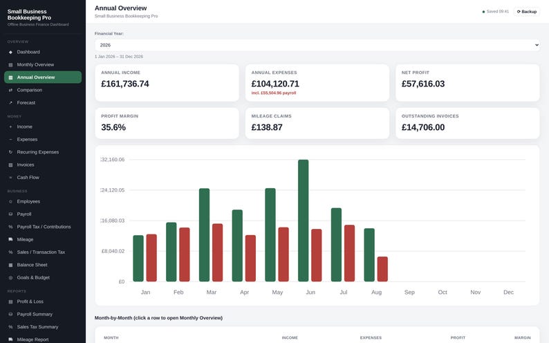 May include: A digital dashboard titled Small Business Bookkeeping Pro displaying an Annual Overview with financial metrics including annual income of &pound;161,736.74, expenses of &pound;104,120.71, net profit of &pound;57,616.03, and a bar chart comparing monthly financial data.