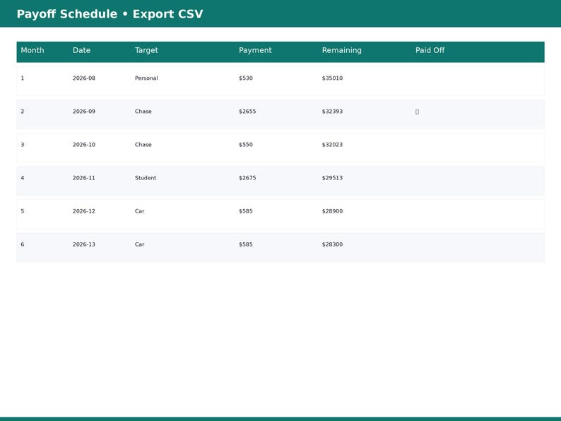 May include: A digital table titled Payoff Schedule &bull; Export CSV with columns for Month, Date, Target, Payment, Remaining, and Paid Off. The rows list financial data for six months, including targets like Personal, Chase, Student, and Car loans.