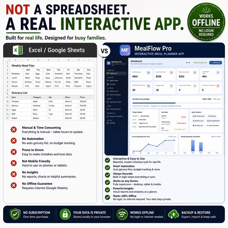 May include: A comparison graphic showing a spreadsheet labeled Excel / Google Sheets on the left with red X marks and a MealFlow Pro interactive meal planner app dashboard on the right with green check marks. Text includes NOT A SPREADSHEET.
