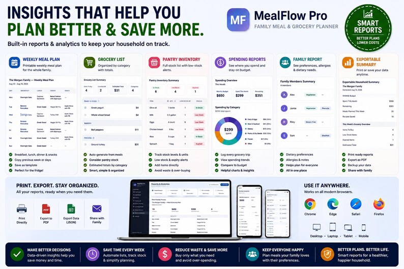 May include: MealFlow Pro digital software interface displaying a family meal and grocery planner. The layout features sections for weekly meal plans, grocery lists, pantry inventory, spending reports, and family reports, with icons for print, export, and browser compatibility.