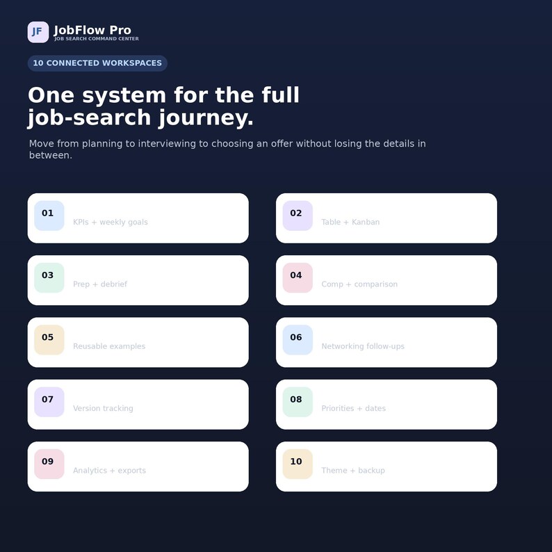 May include: A dark blue digital graphic titled JobFlow Pro Job Search Command Center. It features the text One system for the full job-search journey and lists 10 connected workspaces numbered 01 through 10, each with specific task labels.