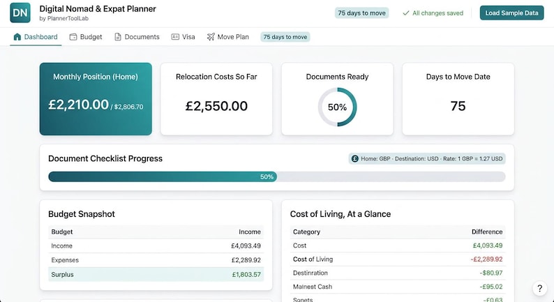 May include: A digital dashboard titled Digital Nomad & Expat Planner by PlannerToolLab. It displays a monthly position of &pound;2,210.00, relocation costs of &pound;2,550.00, a 50% document checklist progress bar, a budget snapshot, and cost of living data.