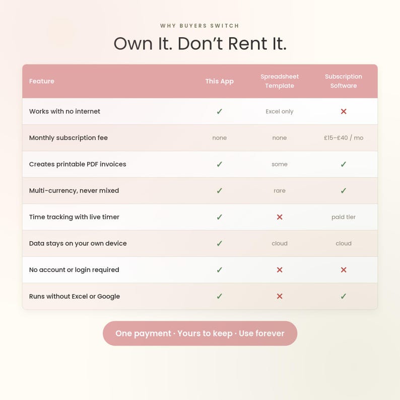 May include: A comparison chart titled Why Buyers Switch Own It. Don't Rent It. The table lists features like works with no internet, monthly subscription fee, and time tracking, comparing this app against spreadsheet templates and subscription software.