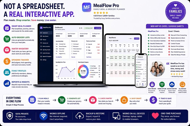 May include: A digital marketing graphic for MealFlow Pro, a family meal and grocery planning application. The image displays a laptop, tablet, and smartphone showing the app interface, alongside feature lists, a comparison chart, and a 5-step process.