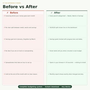May include: A comparison chart titled Before vs After detailing budgeting challenges and solutions. The Before column lists issues like guessing monthly spending and spreadsheets, while the After column highlights features like categorized spending and smart alerts.