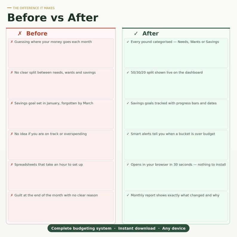 May include: A comparison chart titled Before vs After detailing budgeting challenges and solutions. The Before column lists issues like guessing monthly spending and spreadsheets, while the After column highlights features like categorized spending and smart alerts.