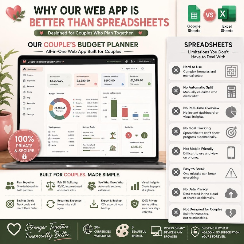 May include: A digital interface for a couple's budget planner displayed on a laptop screen. The dashboard features income, expense, and savings goal charts. A side panel lists limitations of spreadsheets, while the bottom highlights features like bill splitting, visual insights, and privacy.
